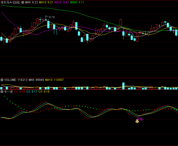 〖牛一波2023〗优化版副图/选股指标 牛起来一波 钱袋子买点可以介入 通达信 源码