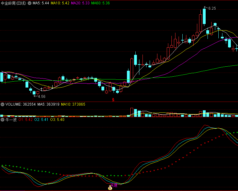 〖牛一波2023〗优化版副图/选股指标 牛起来一波 钱袋子买点可以介入 通达信 源码
