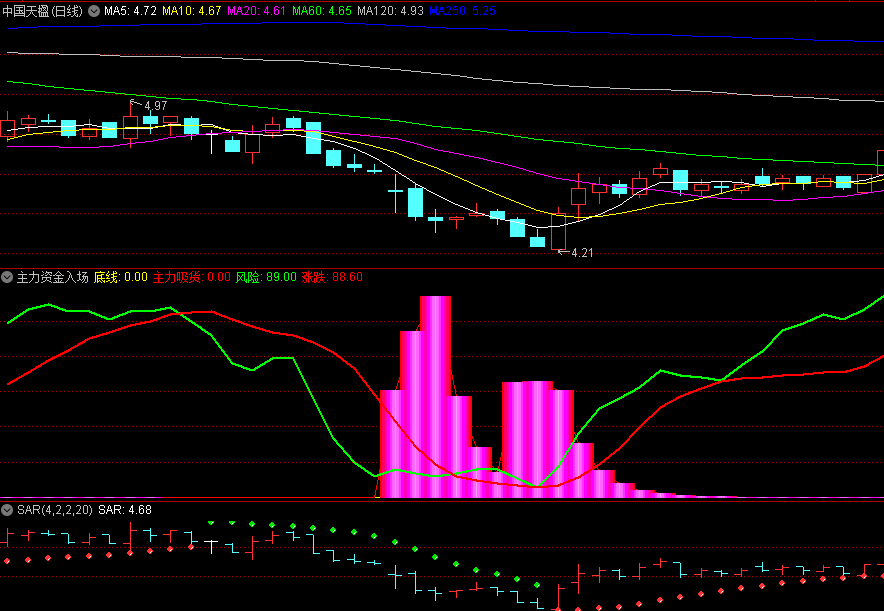 〖主力资金入场信号〗副图指标 显现紫色柱子后市看涨 绿色线下穿红色线后市看跌 通达信 源码