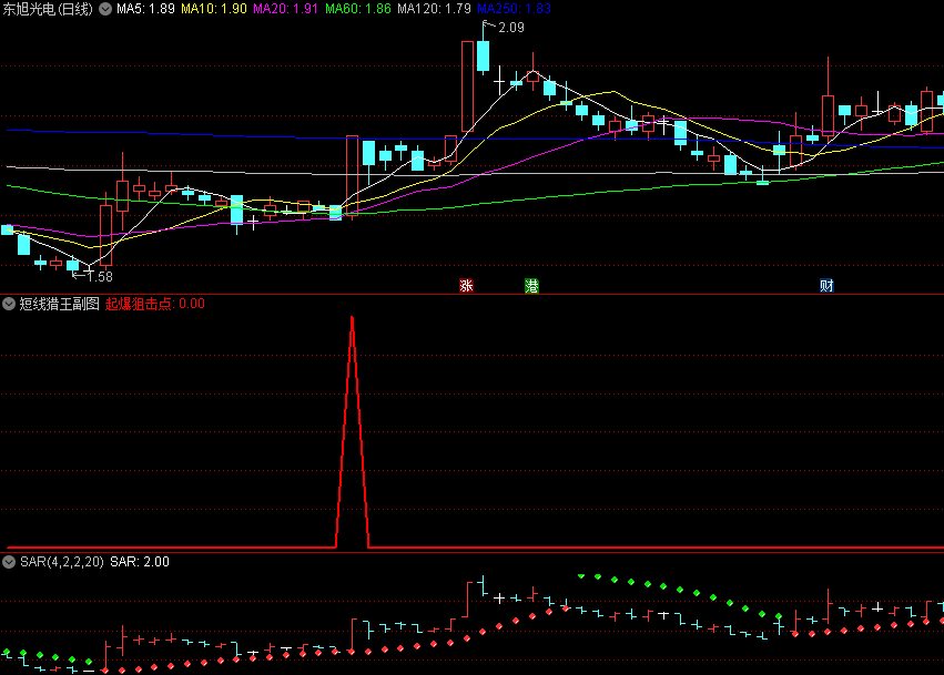 〖短线猎王〗副图/选股指标 放量突破 起爆狙击点 通达信 源码