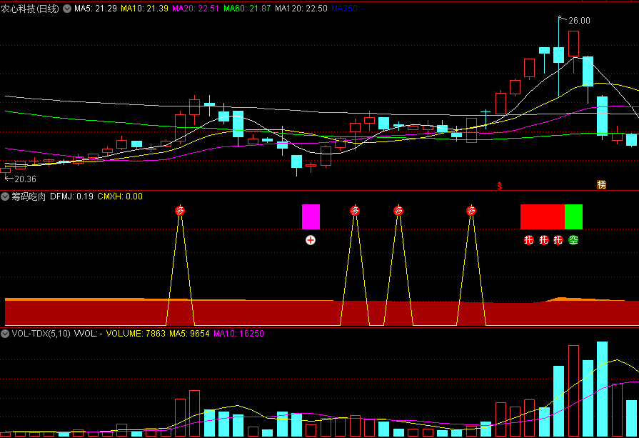 【股海星辰】〖筹码吃肉〗副图指标 根据筹码来确定波段信号 色带不同意义 通达信 源码