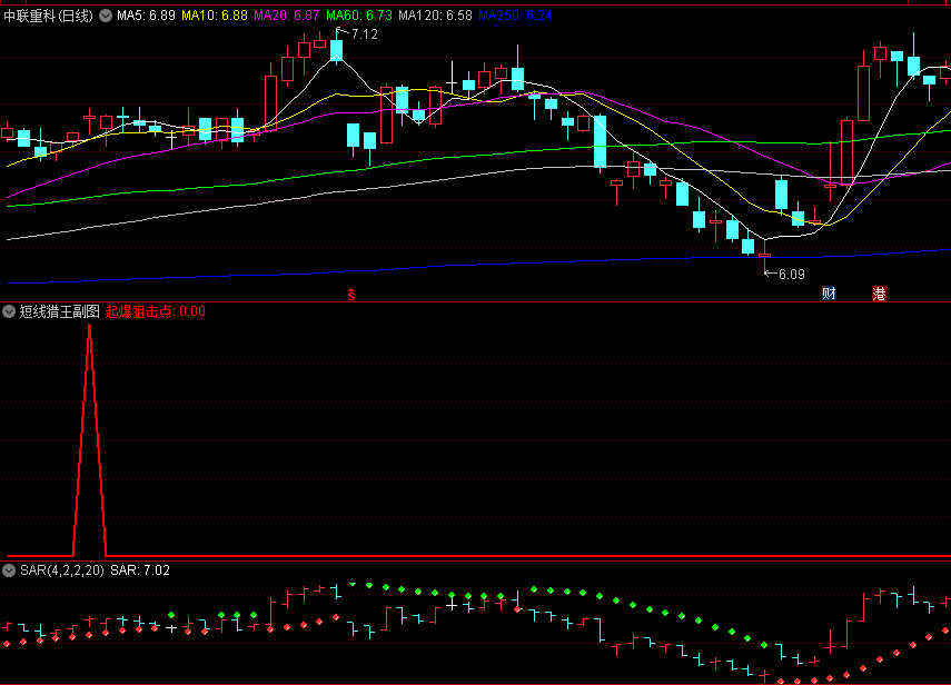 〖短线猎王〗副图/选股指标 放量突破 起爆狙击点 通达信 源码