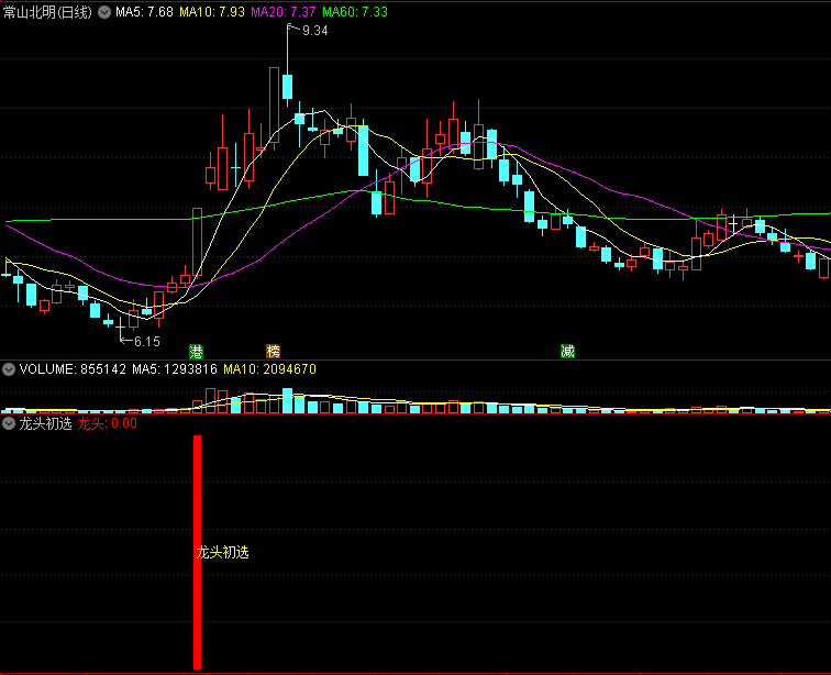 〖龙头初选〗副图/选股指标 无未来 抓反弹妖股龙头 通达信 源码