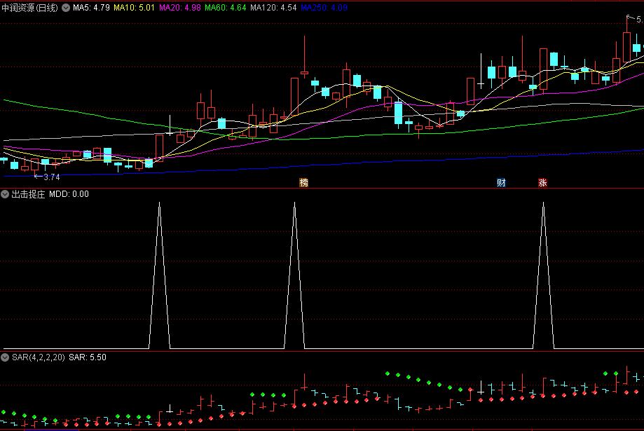 〖出击捉庄〗副图/选股指标 强势突破 第二买点 通达信 源码