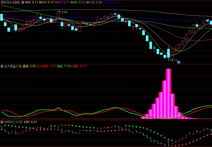 〖主力资金入场信号〗副图指标 显现紫色柱子后市看涨 绿色线下穿红色线后市看跌 通达信 源码
