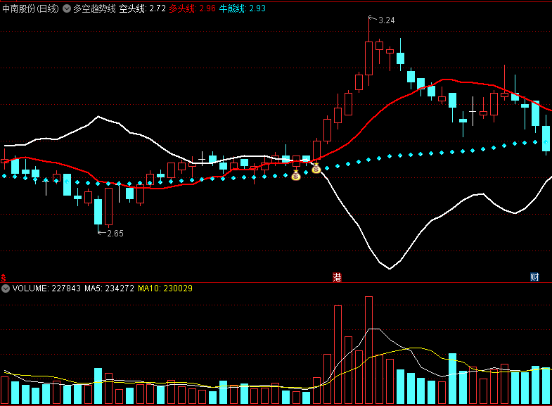 〖多空趋势线〗主图指标 多头线上穿空头线 金叉+钱袋子为介入点位 通达信 源码