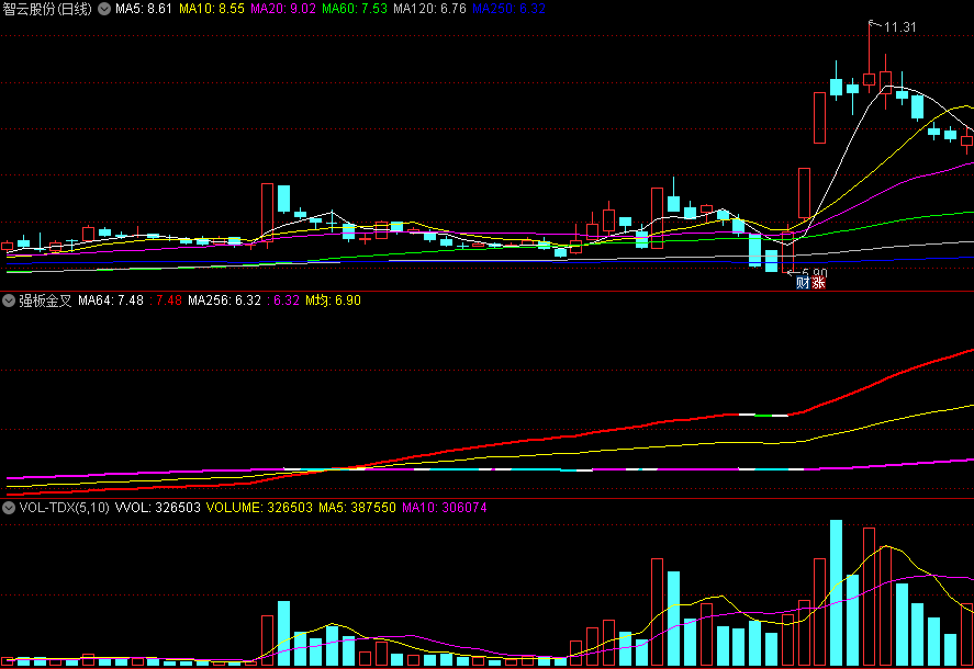 〖强板金叉〗副图指标 红线上穿 三线金叉 找出主升浪 无未来 通达信 源码