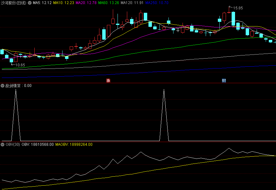 〖故剑情深〗副图/选股指标 近期选出圣龙股份/赛力斯/龙江交通/常山北明 通达信 源码