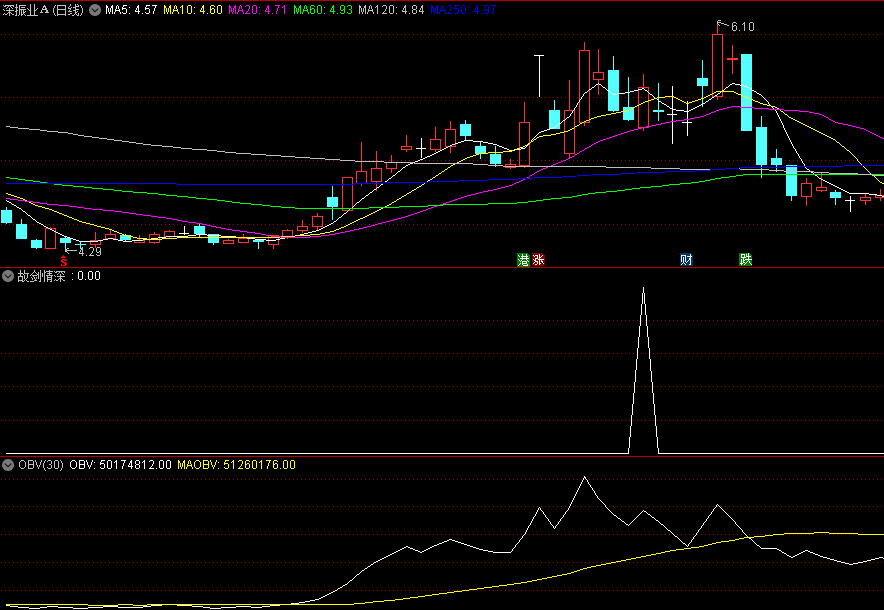 〖故剑情深〗副图/选股指标 近期选出圣龙股份/赛力斯/龙江交通/常山北明 通达信 源码