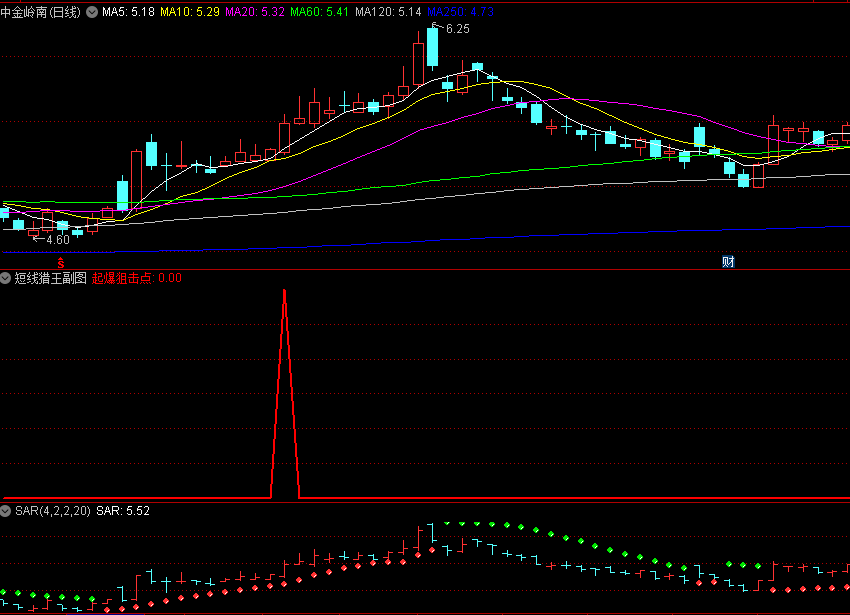 〖短线猎王〗副图/选股指标 放量突破 起爆狙击点 通达信 源码