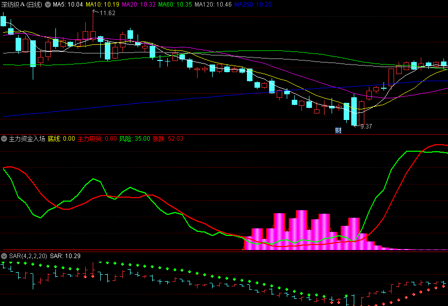 〖主力资金入场信号〗副图指标 显现紫色柱子后市看涨 绿色线下穿红色线后市看跌 通达信 源码