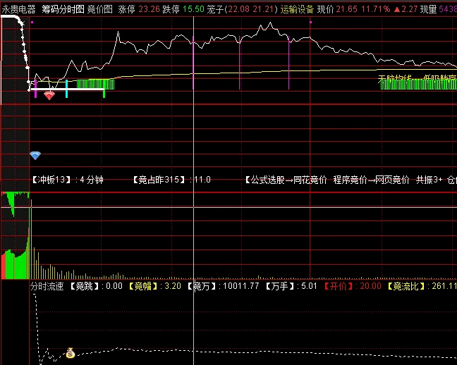 〖分时流速〗分时副图指标 分时速率 半路低吸信号 通达信 源码