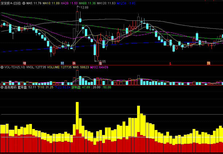 同花顺高低筹码副图指标 筹码对比/分布图 套牢盘/获利盘 源码 效果图