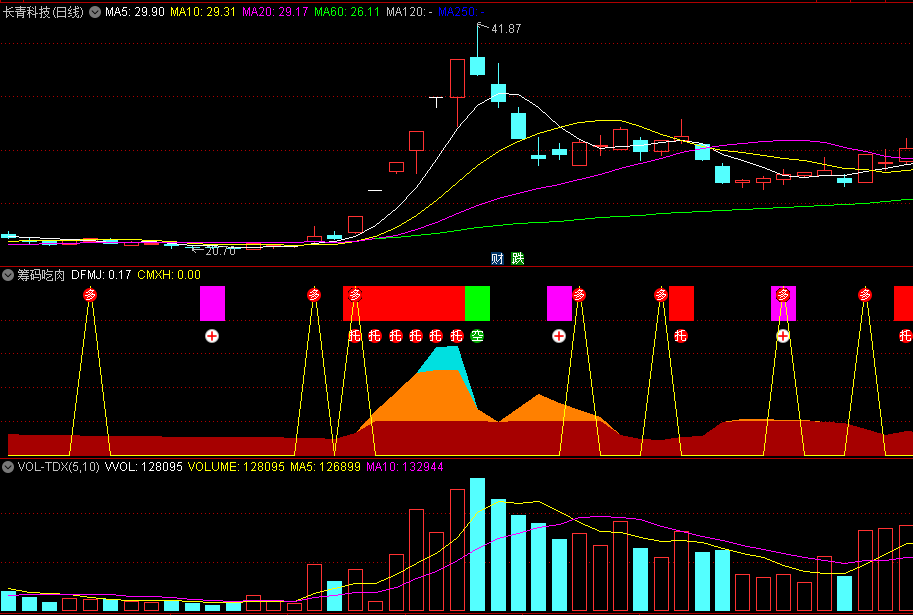 【股海星辰】〖筹码吃肉〗副图指标 根据筹码来确定波段信号 色带不同意义 通达信 源码