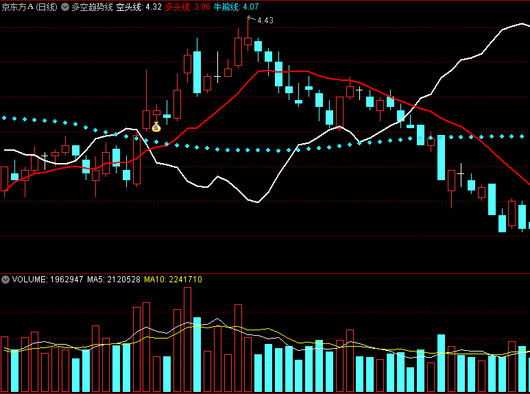 〖多空趋势线〗主图指标 多头线上穿空头线 金叉+钱袋子为介入点位 通达信 源码
