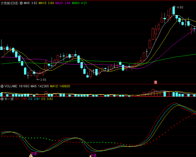 〖牛一波2023〗优化版副图/选股指标 牛起来一波 钱袋子买点可以介入 通达信 源码