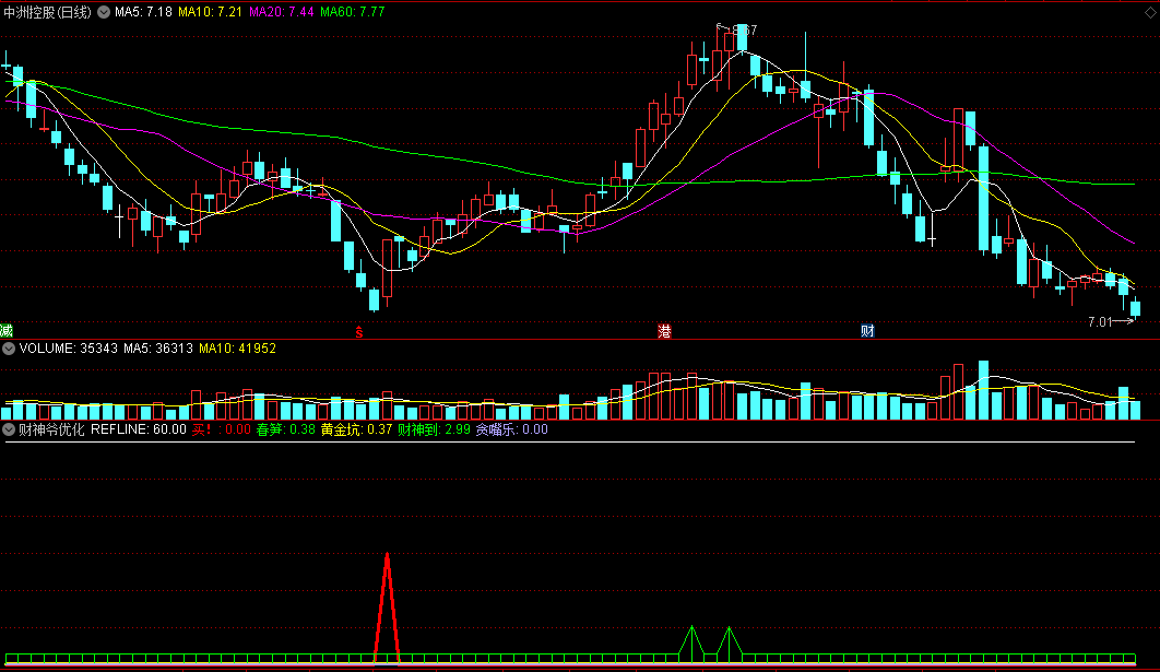 〖财神爷〗优化副图/选股指标 抓大妖的指标 抄底黄金坑的信号 通达信 源码