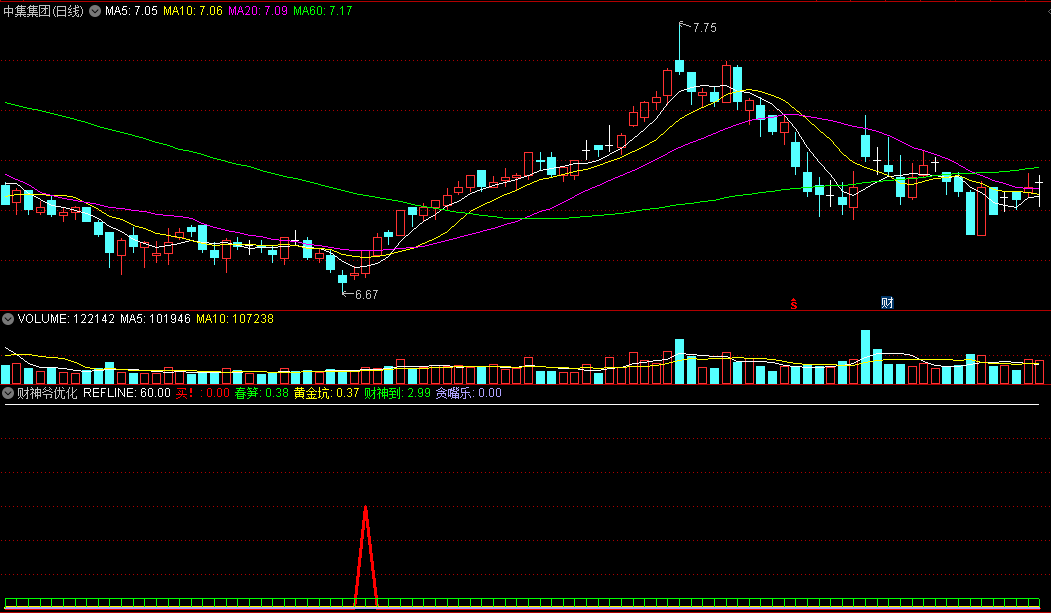 〖财神爷〗优化副图/选股指标 抓大妖的指标 抄底黄金坑的信号 通达信 源码