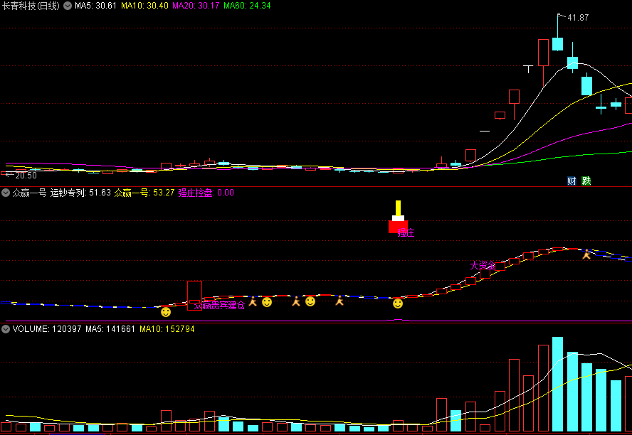 〖众赢一号〗副图指标 检测强庄控盘 众赢贵宾建仓 通达信 源码