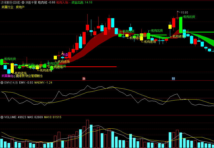 〖决胜千里〗主图指标 所属行业/概念 机构动作 跟资金走 通达信 源码