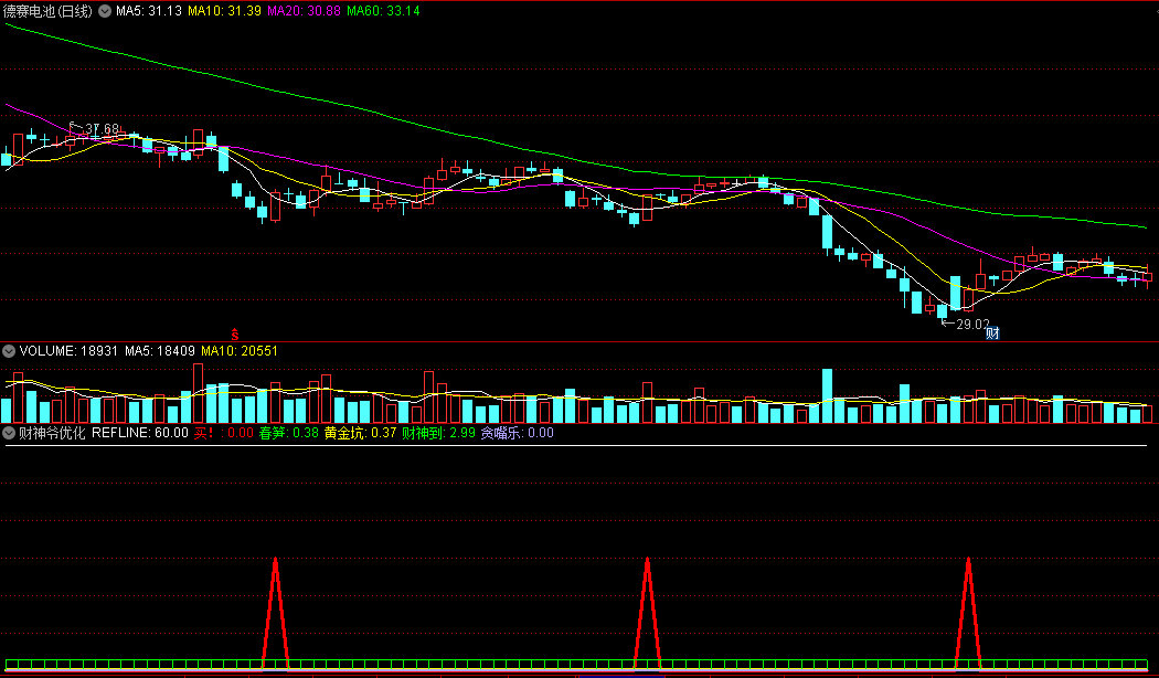 〖财神爷〗优化副图/选股指标 抓大妖的指标 抄底黄金坑的信号 通达信 源码