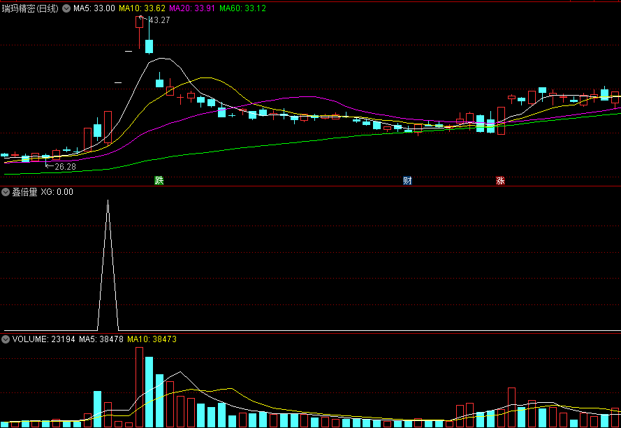 〖叠倍量〗副图/选股指标 信号不多 倍量+百日巨量 无未来 通达信 源码