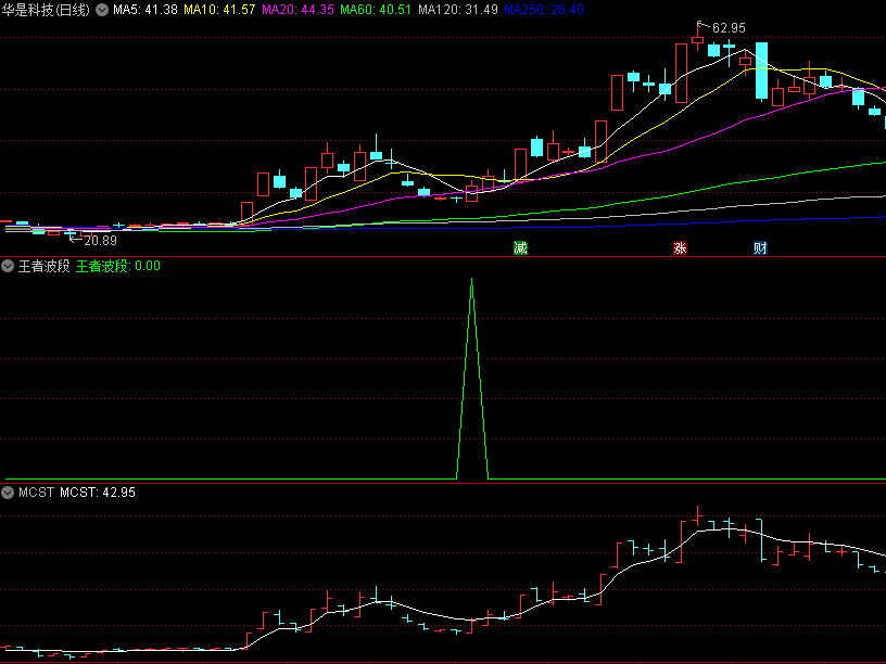 〖王者波段〗副图/选股指标 3-5天盈利3-5%战法系列 索罗斯模型 通达信 源码