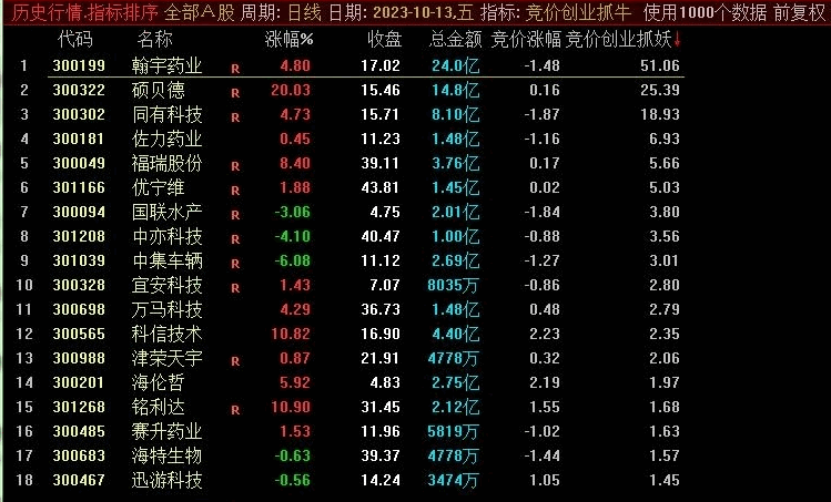 〖竞价创业捉妖〗副图/排序指标 9点25手动刷新 妖股就在这里 通达信 源码