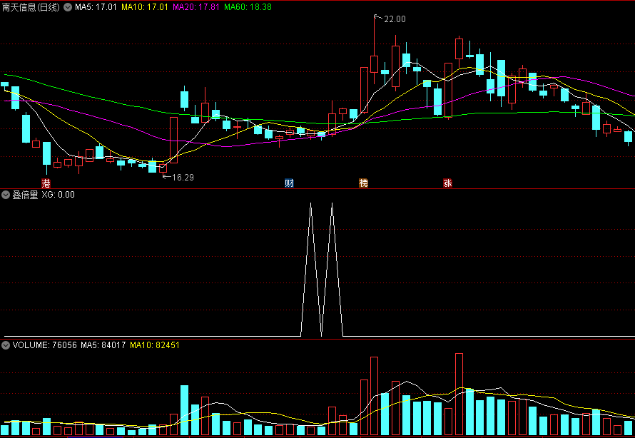 〖叠倍量〗副图/选股指标 信号不多 倍量+百日巨量 无未来 通达信 源码