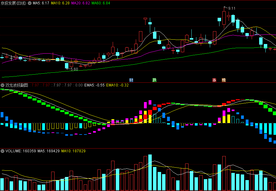 〖双龙波段〗副图指标 粉红黄同时金叉出现 并且3者距离越近 大涨机会越高 通达信 源码