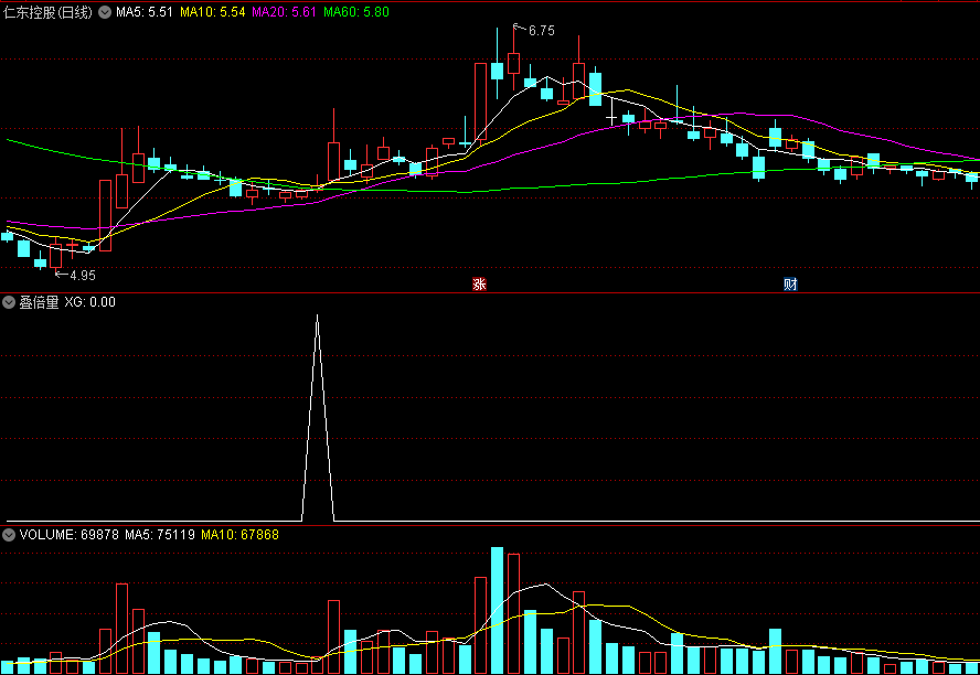 〖叠倍量〗副图/选股指标 信号不多 倍量+百日巨量 无未来 通达信 源码