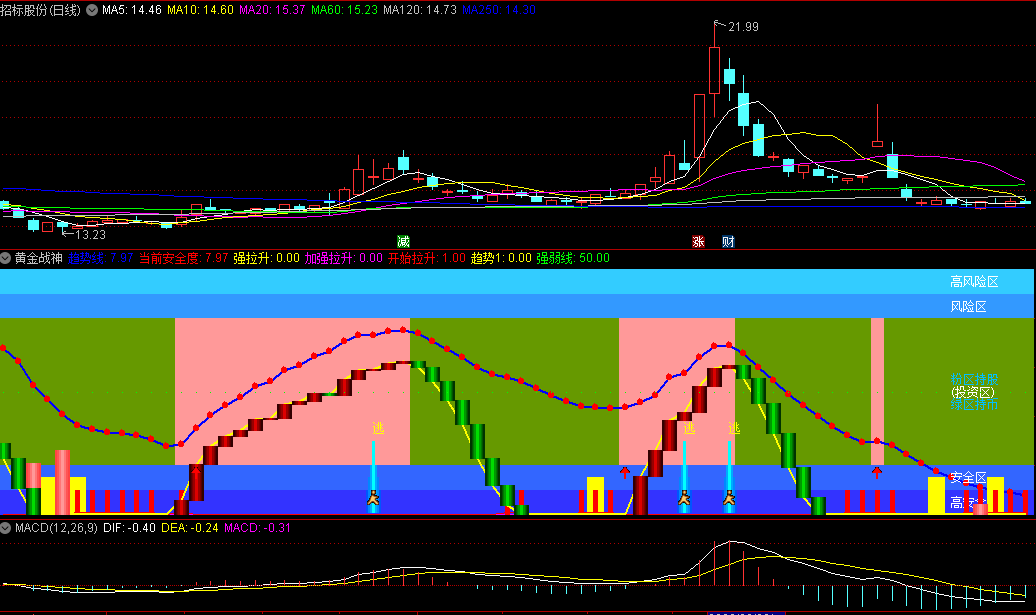 〖黄金战神〗副图指标 区域划分强弱 波段吃肉高位撤离 通达信 源码