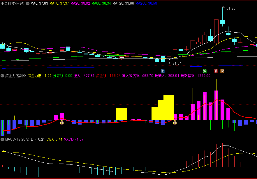 〖资金力度〗副图/选股指标 副图可作排序用 关注主力资金流入和力度 通达信 源码