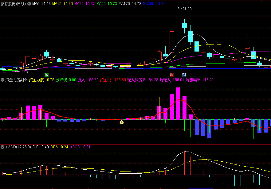 〖资金力度〗副图/选股指标 副图可作排序用 关注主力资金流入和力度 通达信 源码