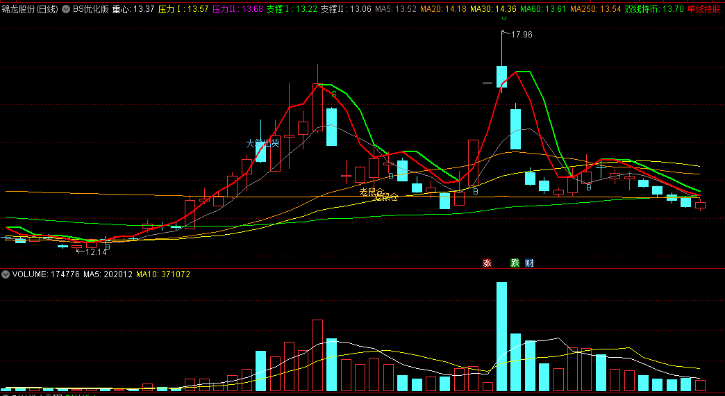 〖BS优化版〗主图指标 带老鼠仓 简单易懂 B购买 S卖 傻瓜操作 先看了再评价 通达信 源码