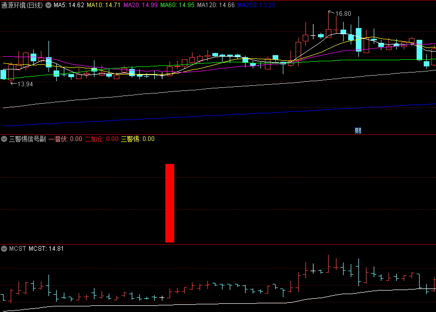 〖三警惕信号〗副图指标 一潜伏二加仓三警惕 无未来 不加密 通达信 源码