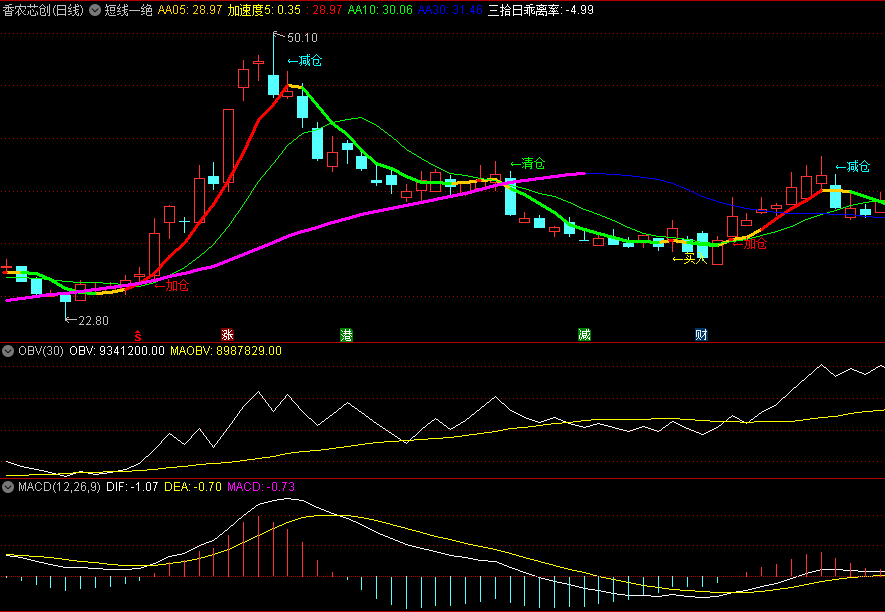 〖短线一绝〗主图指标 短线买卖点提示的分析指标 短线必备 通达信 源码