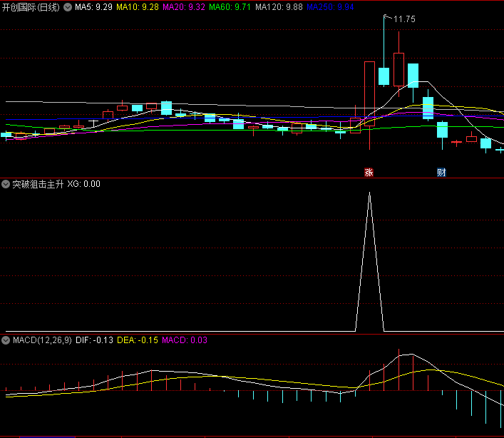 〖突破主升狙击〗副图/选股指标 底部横盘突然放量启动 马上跟进 通达信 源码
