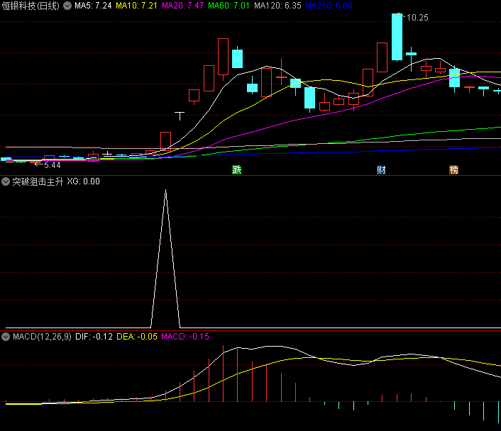 〖突破主升狙击〗副图/选股指标 底部横盘突然放量启动 马上跟进 通达信 源码