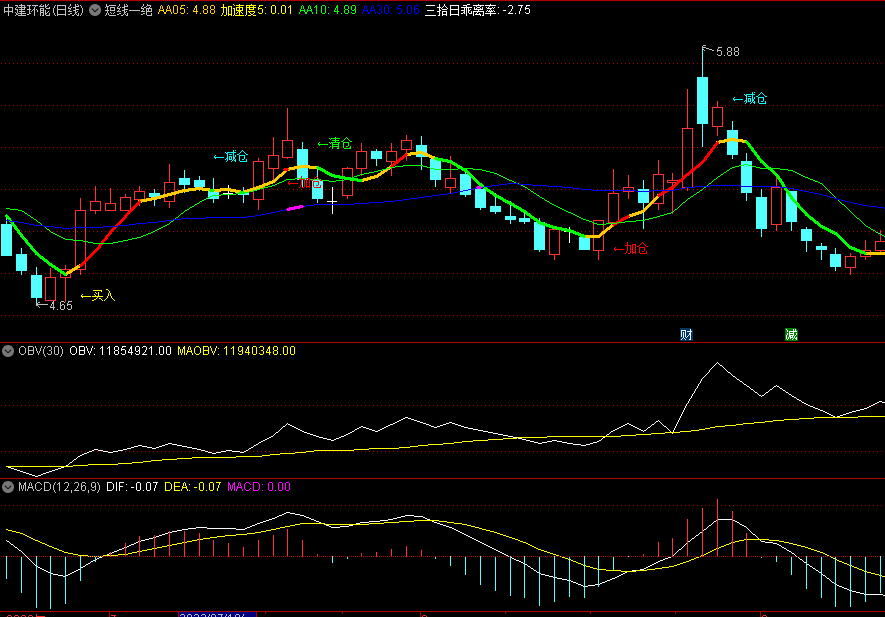 〖短线一绝〗主图指标 短线买卖点提示的分析指标 短线必备 通达信 源码