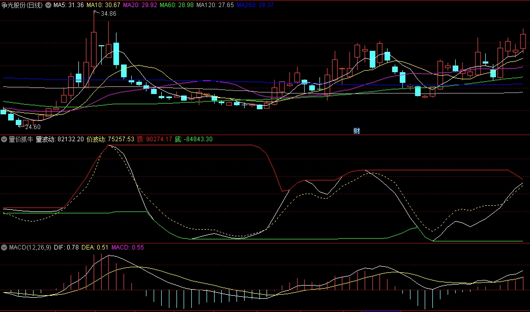 〖量价抓牛〗副图指标 在顶底线区间操作更安全 看量价关系 通达信 源码