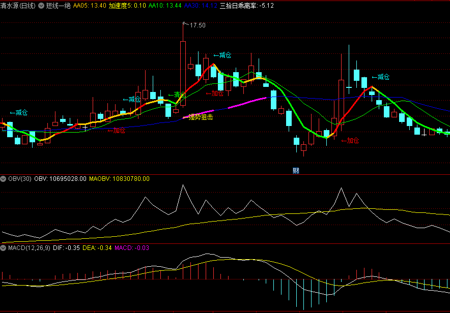 〖短线一绝〗主图指标 短线买卖点提示的分析指标 短线必备 通达信 源码
