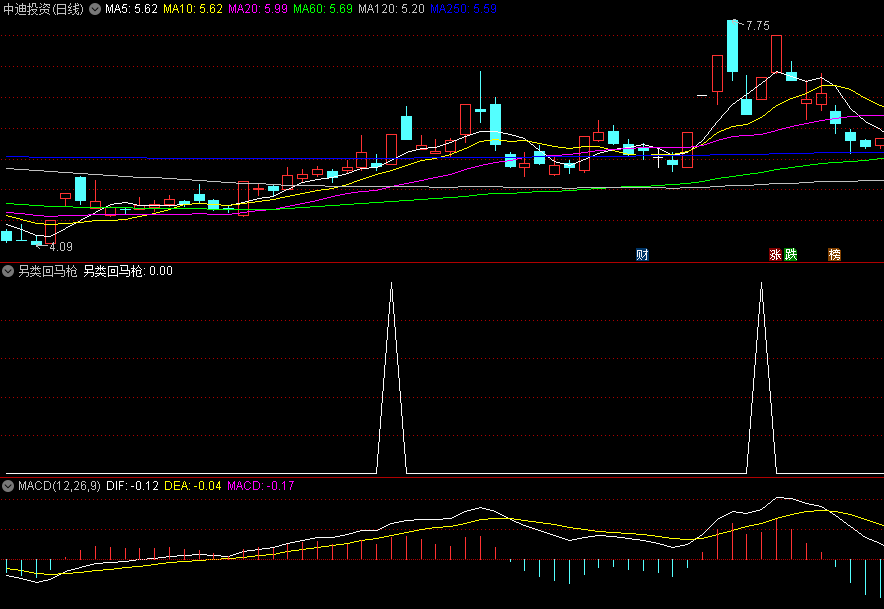 〖另类回马枪〗副图/选股指标 单月内二连板或三连板 低位出信号关注 通达信 源码