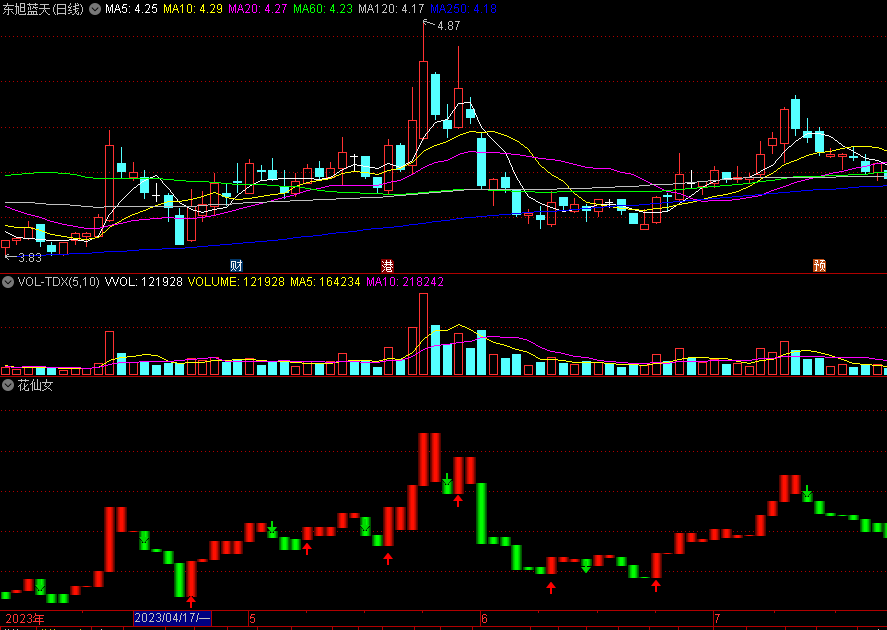 同花顺花仙女副图指标 精准超短线 配合热点定会成功 源码 效果图