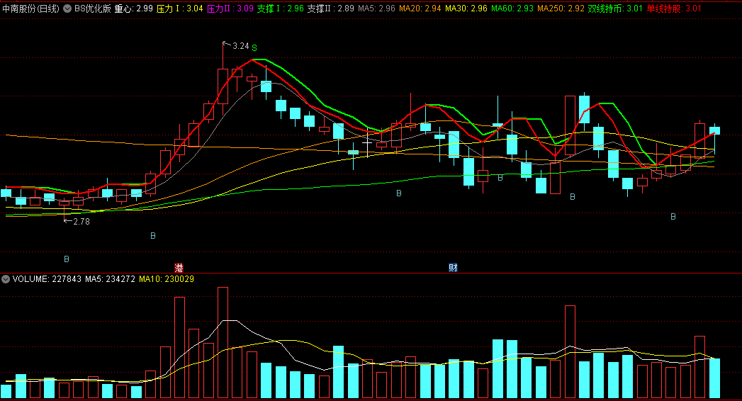 〖BS优化版〗主图指标 带老鼠仓 简单易懂 B购买 S卖 傻瓜操作 先看了再评价 通达信 源码