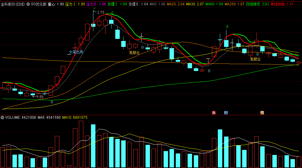 〖BS优化版〗主图指标 带老鼠仓 简单易懂 B购买 S卖 傻瓜操作 先看了再评价 通达信 源码