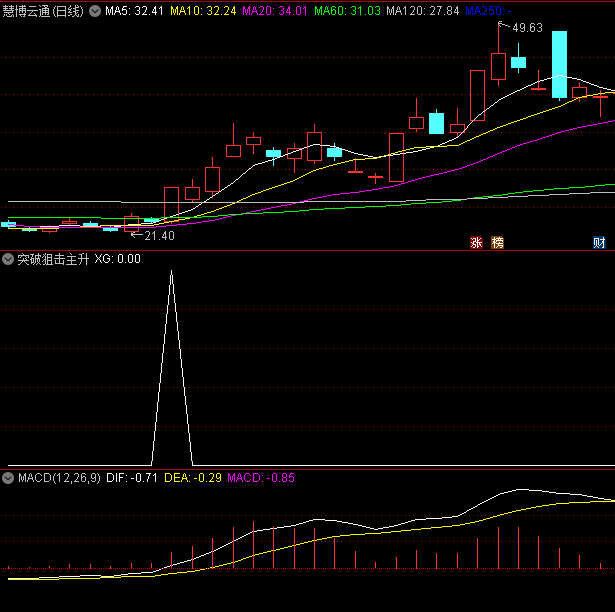 〖突破主升狙击〗副图/选股指标 底部横盘突然放量启动 马上跟进 通达信 源码