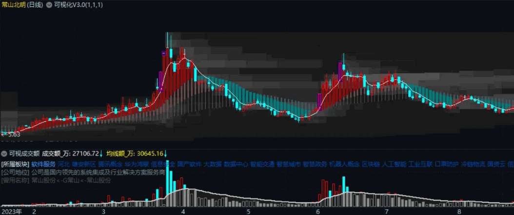 〖可视化筹码峰v3.0〗主图指标 筹码区间像素化+精准涨停标记+AMA均线百叶窗+股票信息副图 通达信 源码