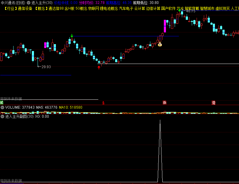 〖进入主升〗主图/副图/选股指标 妖股的必由之路 有未来函数 通达信 源码
