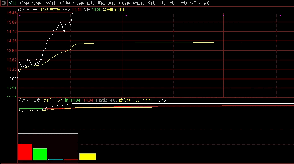 〖分时大宗买卖〗分时副图指标 大宗进出 主力净流入 散户净流入 通达信 源码